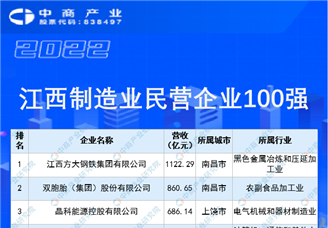 2022江西制造業民營企業100強榜單（附榜單）