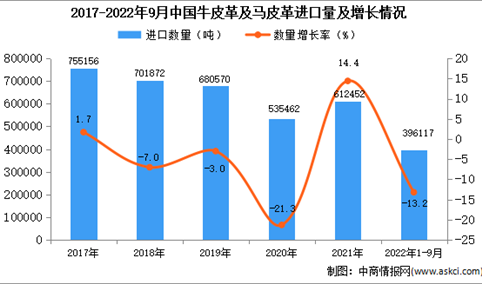 2022年1-9月中国牛皮革及马皮革进口数据统计分析