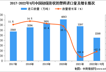 2022年1-9月中国初级形状的塑料进口数据统计分析