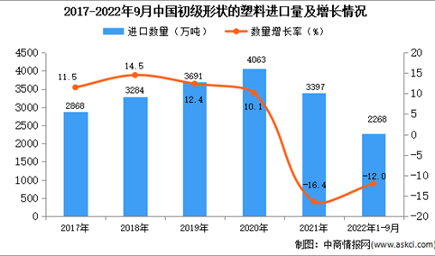 2022年1-9月中国初级形状的塑料进口数据统计分析