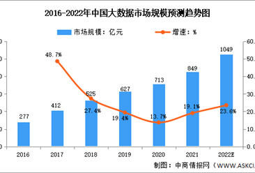 2022年中国大数据采集行业市场规模及发展趋势预测分析（图）