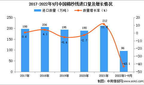 2022年1-9月中国棉纱线进口数据统计分析