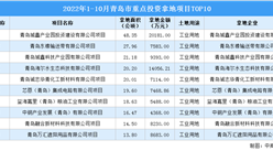 產業招商情報：2022年1-10月青島市重點投資拿地項目TOP10