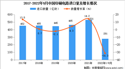 2022年1-9月中國印刷電路進口數據統計分析