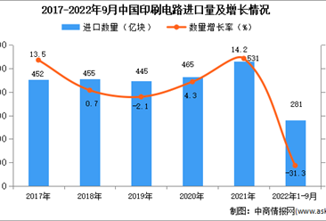 2022年1-9月中国印刷电路进口数据统计分析