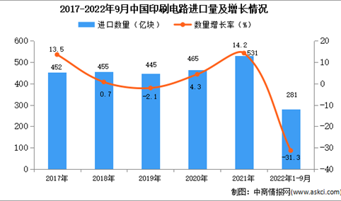 2022年1-9月中国印刷电路进口数据统计分析
