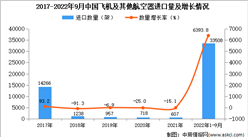 2022年1-9月中國飛機及其他航空器進口數據統計分析