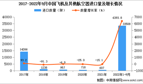 2022年1-9月中国飞机及其他航空器进口数据统计分析