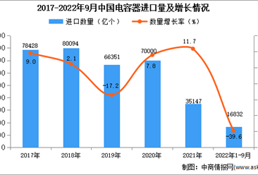 2022年1-9月中国电容器进口数据统计分析