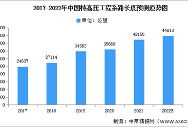 2022年中国特高压累计线路长度及输送电量预测分析（图）