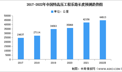 2022年中国特高压累计线路长度及投资建设预测分析（图）