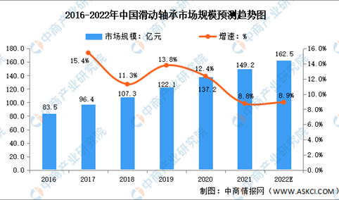 2022年中国滑动轴承市场规模及发展趋势预测分析（图）