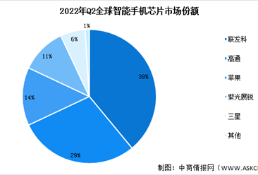2022年第二季度全球及中國智能手機芯片市場份額分析：聯發科保持領先（圖）