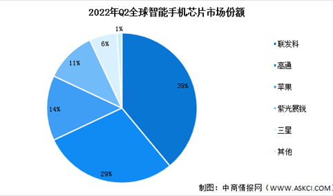 2022年第二季度全球及中国智能手机芯片市场份额分析：联发科保持领先（图）