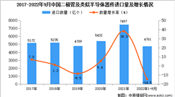 2022年1-9月中國二極管及類似半導體器件進口數據統計分析