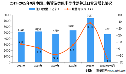 2022年1-9月中国二极管及类似半导体器件进口数据统计分析