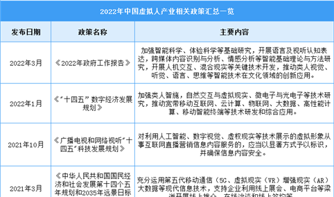 2022年中国虚拟人行业最新政策汇总一览（图）