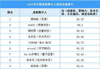 2022年中国虚拟数字人商业价值潜力（附榜单）