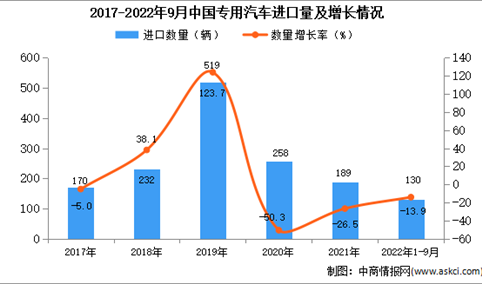 2022年1-9月中国专用汽车进口数据统计分析