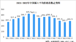 2022年10月中國稀土價格走勢分析：價格指數基本保持平穩