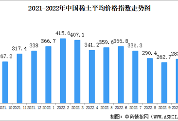 2022年10月中国稀土价格走势分析：价格指数基本保持平稳