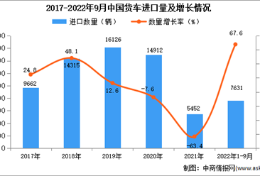 2022年1-9月中国货车进口数据统计分析