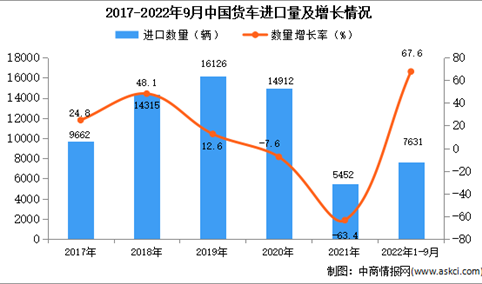 2022年1-9月中国货车进口数据统计分析