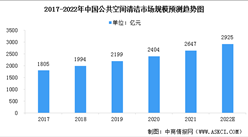 2022年中国环境清洁及维护服务市场现状及行业发展前景预测分析（图）