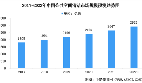2022年中国环境清洁及维护服务市场现状及行业发展前景预测分析（图）