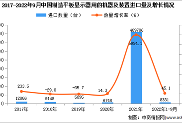 2022年1-9月中国制造平板显示器用的机器及装置进口数据统计分析