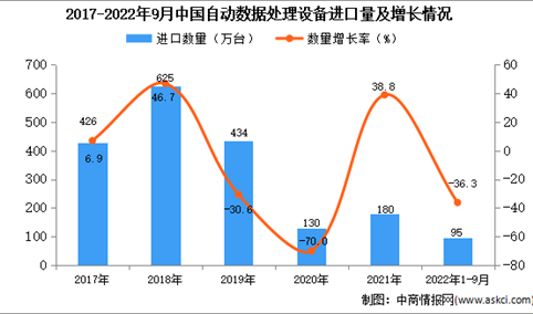 2022年1-9月中国自动数据处理设备进口数据统计分析