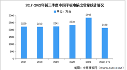 2022年第三季度中国平板电脑市场现状及发展趋势分析（图）