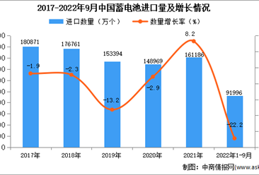 2022年1-9月中國蓄電池進口數據統計分析