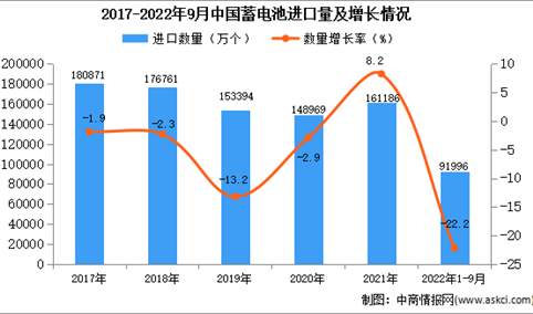2022年1-9月中国蓄电池进口数据统计分析