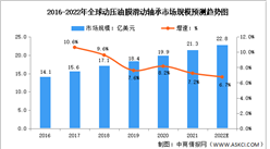 2022年全球及中国动压油膜滑动轴承市场规模预测分析（图）