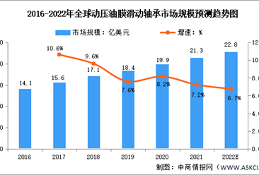 2022年全球及中国动压油膜滑动轴承市场规模预测分析（图）