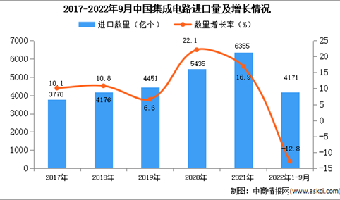 2022年1-9月中国集成电路进口数据统计分析