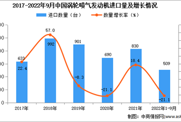 2022年1-9月中国涡轮喷气发动机进口数据统计分析