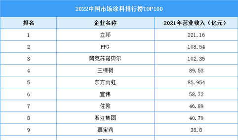 2022中国市场涂料排行榜TOP100