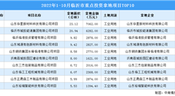 产业招商情报：2022年1-10月临沂市重点投资拿地项目TOP10