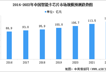 2022年中國智能卡芯片市場規模及競爭格局預測分析（圖）