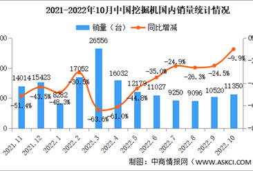 2022年10月工程機械行業主要產品銷售情況：挖掘機銷量同比增長8.1%（圖）