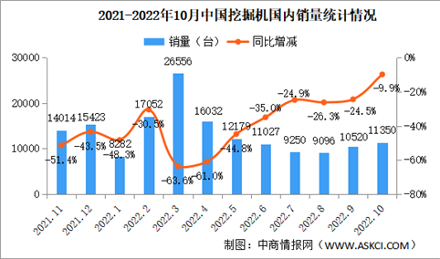 2022年10月工程机械行业主要产品销售情况：挖掘机销量同比增长8.1%（图）