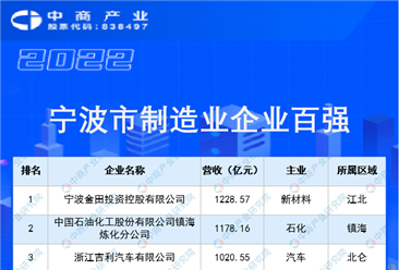 2022寧波市制造業(yè)企業(yè)百強(qiáng)榜單（附全榜單）