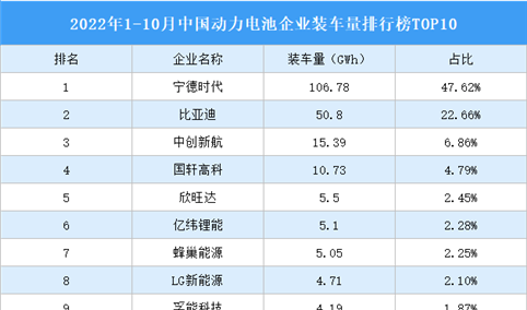 2022年10月中国动力电池企业装车量排行榜TOP10（附榜单）
