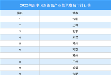 2022胡潤中國新能源產業集聚度城市排行榜（附完整榜單）
