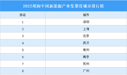 2022胡润中国新能源产业集聚度城市排行榜（附完整榜单）