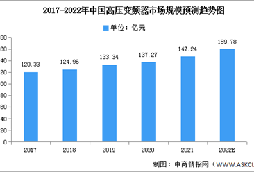 2022年中国高压变频器市场规模及竞争格局预测分析（图）