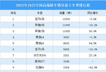 2022年10月中国高端轿车销量前十车型排行榜（附榜单）