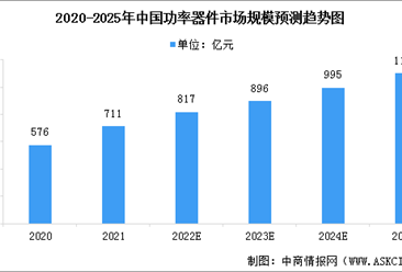 2022年中国功率器件市场规模及竞争格局预测分析（图）